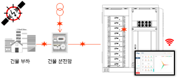 전기사고 감시 및 예방