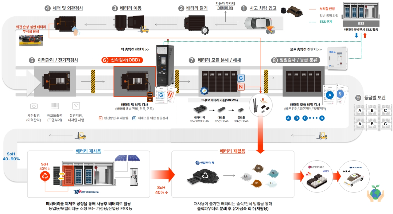 배터리 재자원화 설비 프로세스